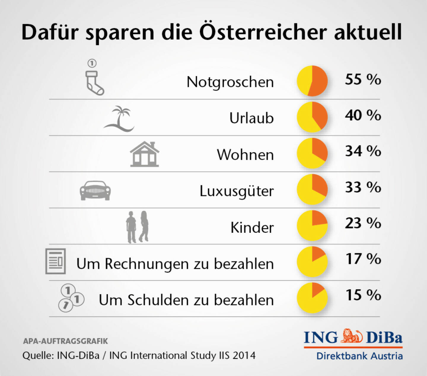 Dafür sparen die Österreicher aktuell (C) ING-Diba