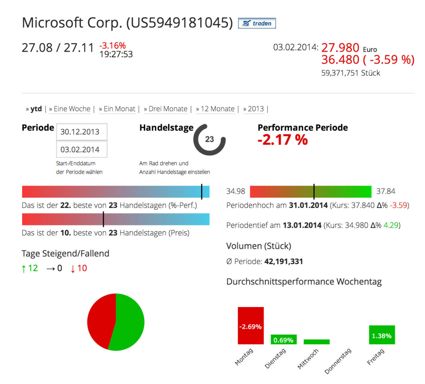 Die Microsoft Corp. im Börse Social Network, http://boerse-social.com/launch/aktie/microsoft_corp