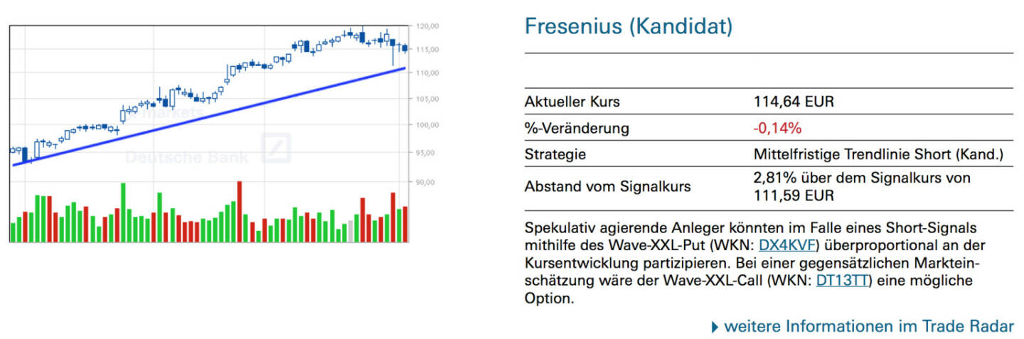 Fresenius (Kandidat): Spekulativ agierende Anleger könnten im Falle eines Short-Signals mithilfe des Wave-XXL-Put (WKN: DX4KVF) überproportional an der Kursentwicklung partizipieren. Bei einer gegensätzlichen Markteinschätzung wäre der Wave-XXL-Call (WKN: DT13TT) eine mögliche Option.