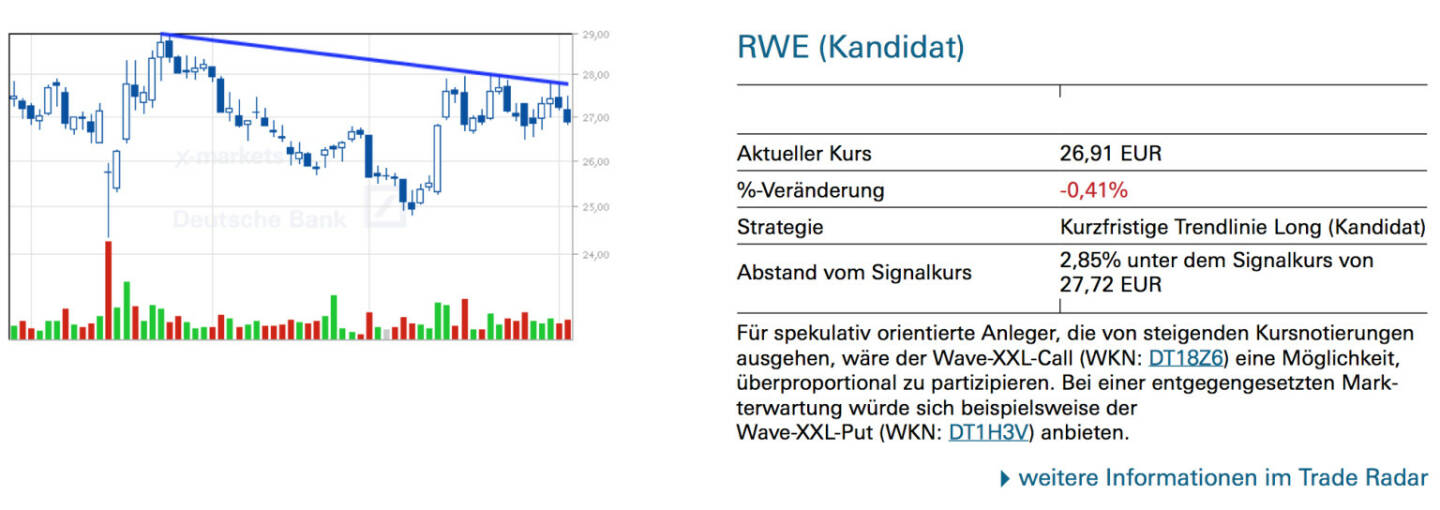 RWE (Kandidat): Für spekulativ orientierte Anleger, die von steigenden Kursnotierungen ausgehen, wäre der Wave-XXL-Call (WKN: DT18Z6) eine Möglichkeit, überproportional zu partizipieren. Bei einer entgegengesetzten Mark- terwartung würde sich beispielsweise der Wave-XXL-Put (WKN: DT1H3V) anbieten.