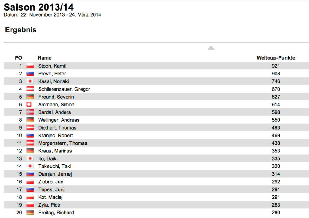 Schisprung Weltcup Herren nach 20 Springen: Die beiden Willingen-Bewerbe (Weltcup-Stationen 19 und 20) gewann jeweils Kamil Stoch vor Severin Freund. Dritter wurde einmal Jernej Damjan, einmal Peter Prevc. Im Weltcup hat Stoch die Führung zurückerobert, Zweiter ist Prevc, Dritter Noriaki Kasai, © laola1.at (05.02.2014) 