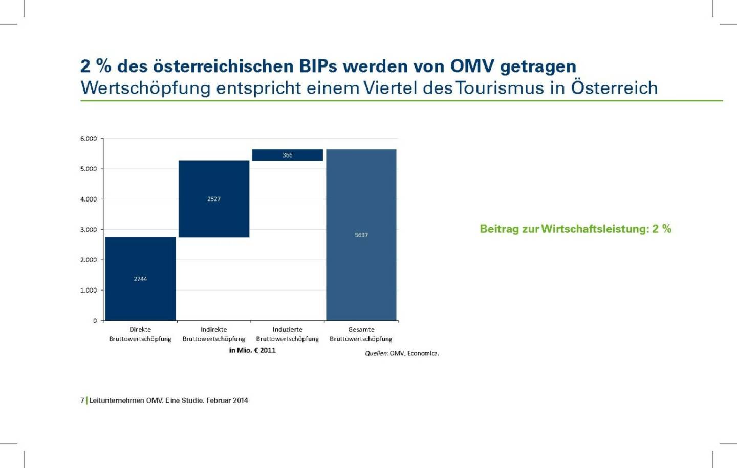 Zwei Prozent des österreichischen BIPs werden von OMV getragen