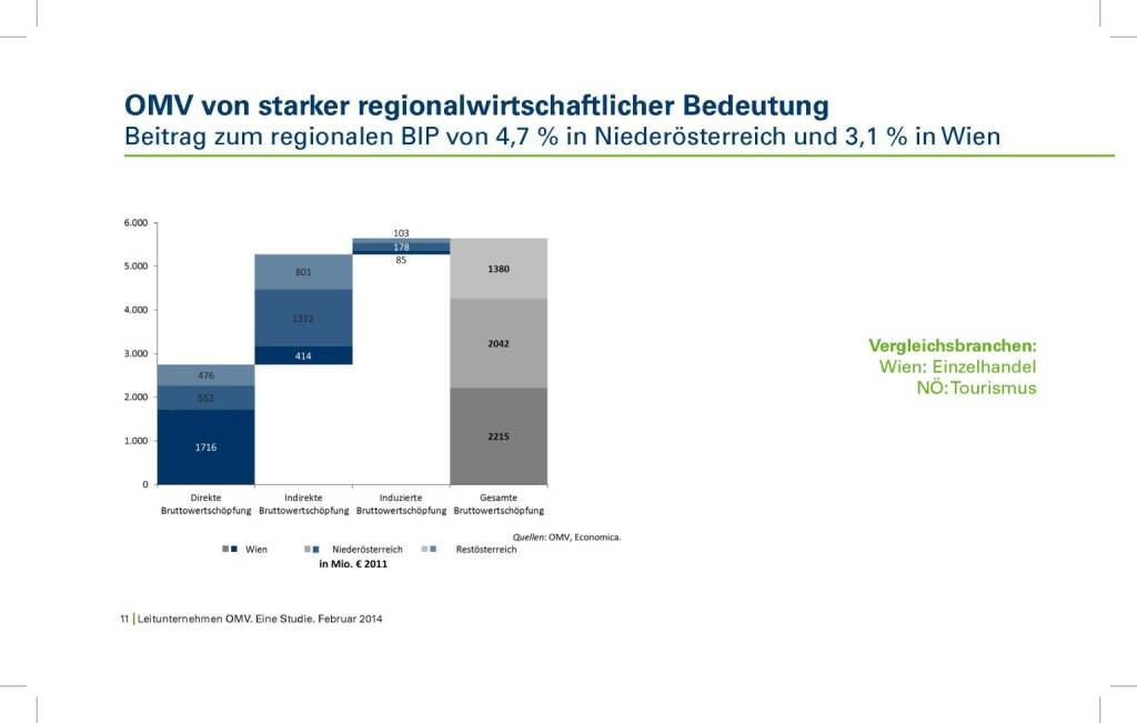 OMV von starker regionalwirtschaftlicher Bedeutung (05.02.2014) 