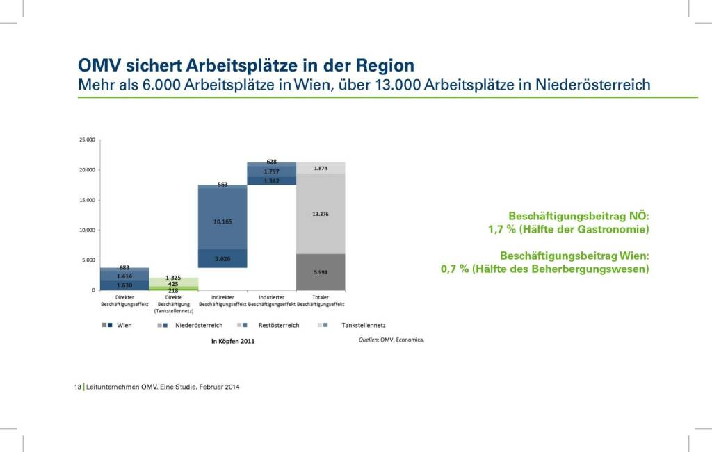 OMV sichert Arbeitsplätze in der Region (05.02.2014) 