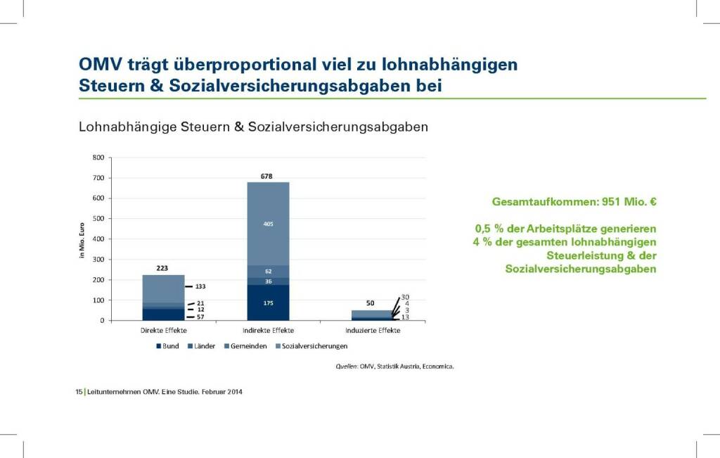 OMV trägt überproportional viel zu lohnabhängigen Steuern & Sozialversicherungsabgaben bei (05.02.2014) 