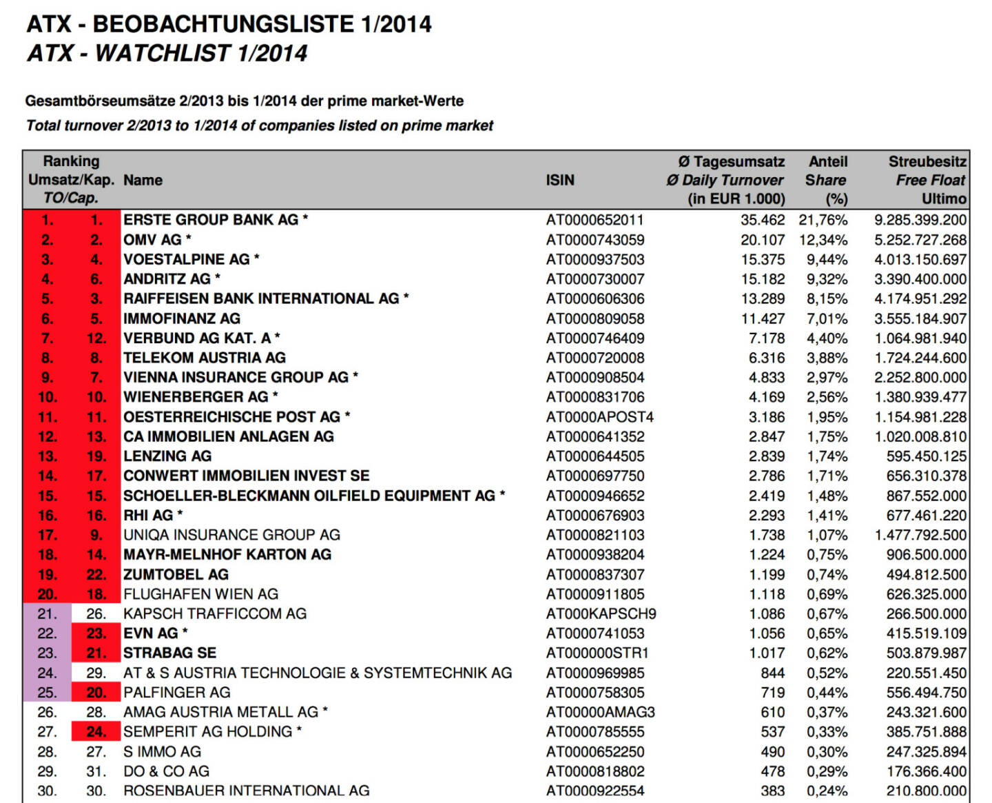 ATX-Beobachtungsliste 1/2014 (c) Wiener Börse