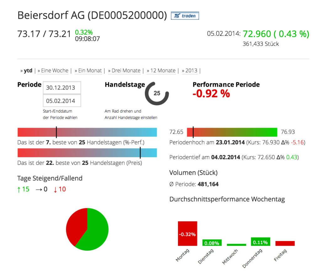 Die Beiersdorf AG im Börse Social Network http://boerse-social.com/launch/aktie/beiersdorf_ag, © Beiersdorf AG (Homepage) (06.02.2014) 