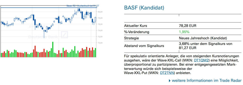 BASF (Kandidat): Für spekulativ orientierte Anleger, die von steigenden Kursnotierungen ausgehen, wäre der Wave-XXL-Call (WKN: DT1QM2) eine Möglichkeit, überproportional zu partizipieren. Bei einer entgegengesetzten Markterwartung würde sich beispielsweise derWave-XXL-Put (WKN: DT2TNN) anbieten., © Quelle: www.trade-radar.de (07.02.2014) 