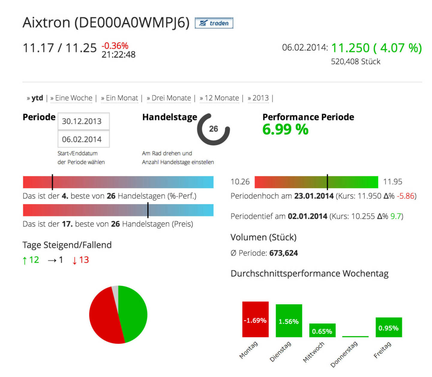 Die Aixtron AG im Börse Social Network, http://boerse-social.com/launch/aktie/aixtron_ag