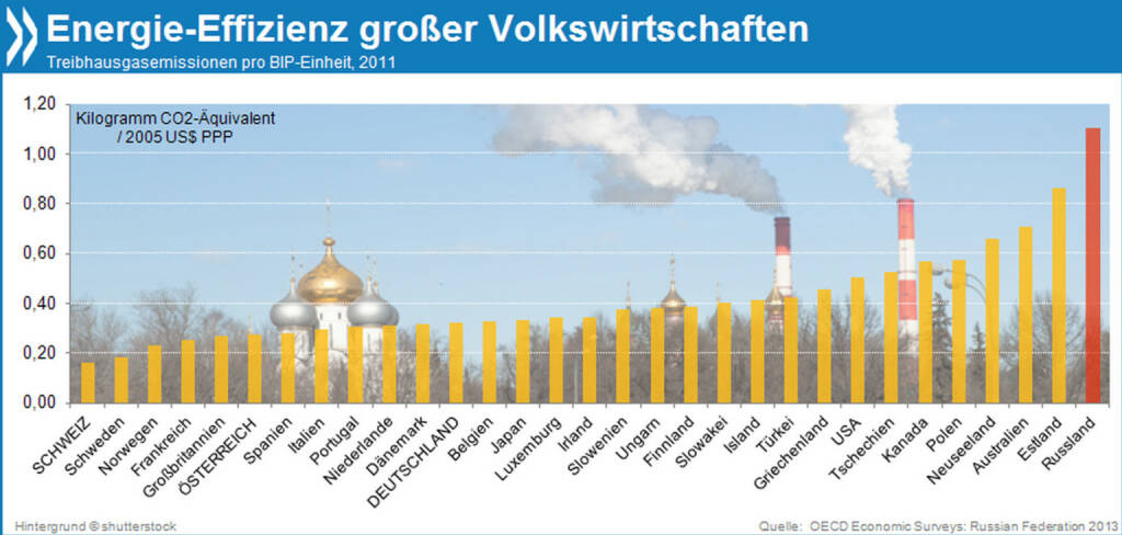 Hot. Cool. Yours! Russland macht nicht nur in den Olympischen Spielen Dampf – es gehört auch zu den energieintensivsten Volkswirtschaften der Welt. Bezogen auf sein Bruttoinlandprodukt stößt es gut doppelt so viele Treibhausgase aus wie ein durchschnittliches OECD-Land.

Mehr Infos unter: http://bit.ly/1g0U4P1 (OECD Economic Survey: Russian Federation, S. 22), © OECD (07.02.2014) 