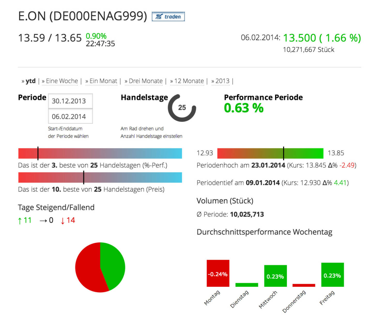 Die E.ON AG im Börse Social Network, http://boerse-social.com/launch/aktie/eon_se