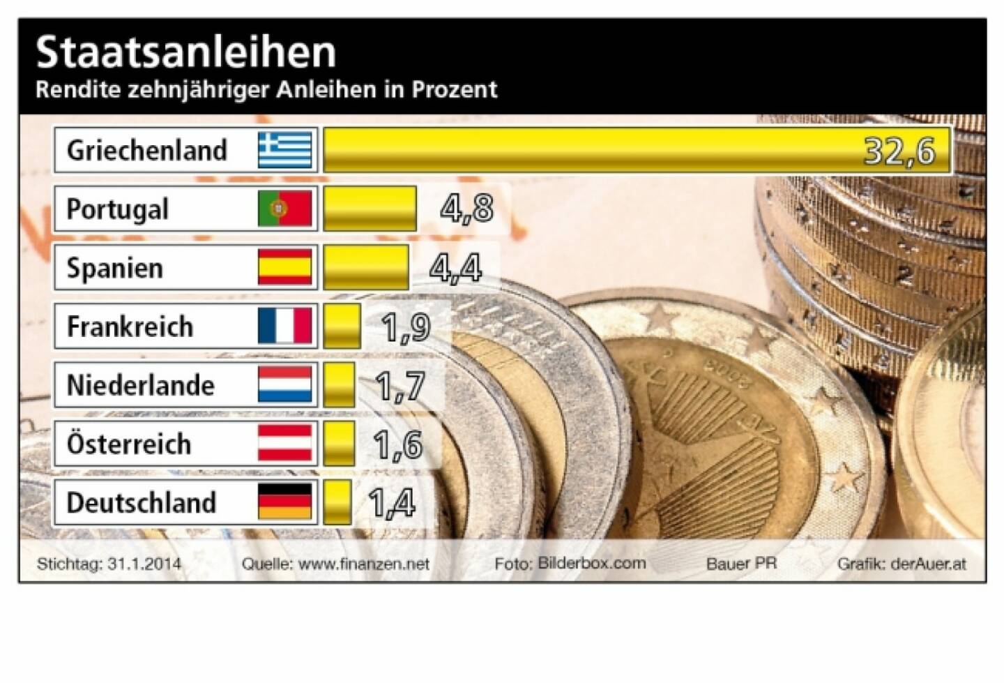 Staatsanleihen: Rendite zehnjähriger Anleihen in Prozent, (c) Bauer PR, derAuer.at 