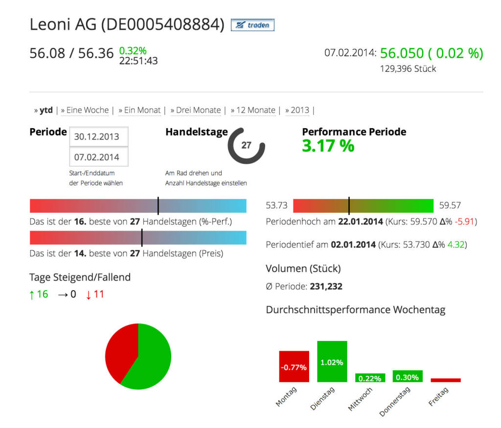 Die Leoni AG im Börse Social Network, http://boerse-social.com/launch/aktie/leoni_ag, © Leoni AG (Homepage) (10.02.2014) 