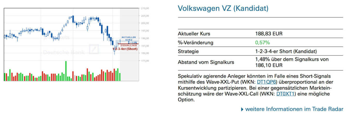 Volkswagen VZ (Kandidat): Spekulativ agierende Anleger könnten im Falle eines Short-Signals mithilfe des Wave-XXL-Put (WKN: DT1QP6) überproportional an der Kursentwicklung partizipieren. Bei einer gegensätzlichen Markteinschätzung wäre der Wave-XXL-Call (WKN: DT0XT1) eine mögliche Option