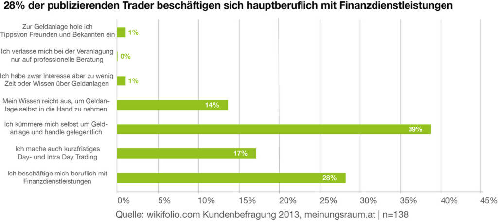 28% der publizierenden Trader beschäftigen sich hauptberuflich mit Finanzdienstleistungen, © wikifolio (10.02.2014) 