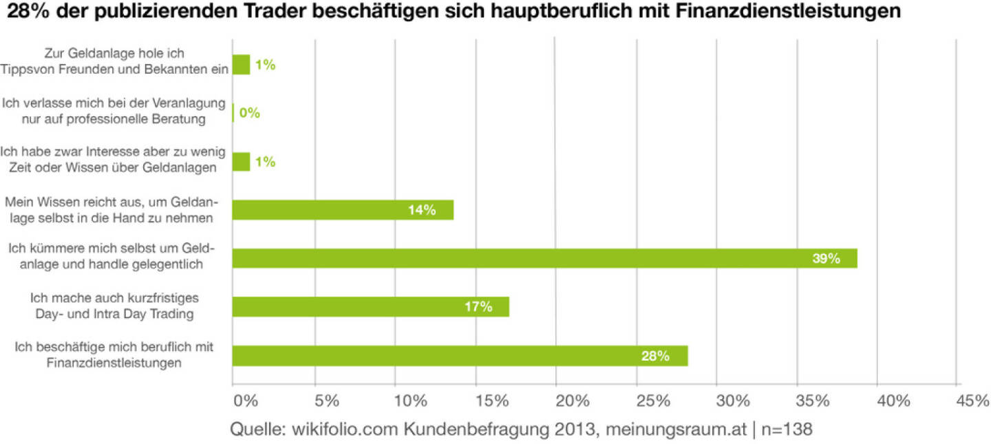 28% der publizierenden Trader beschäftigen sich hauptberuflich mit Finanzdienstleistungen