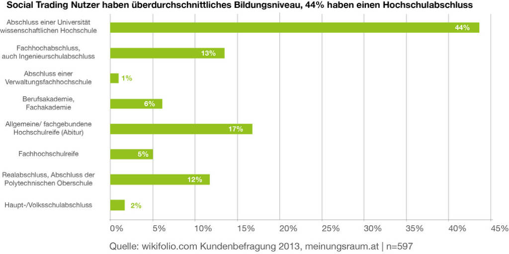 Social Trading Nutzer haben überdurchschnittliches Bildungsniveau, © wikifolio (10.02.2014) 