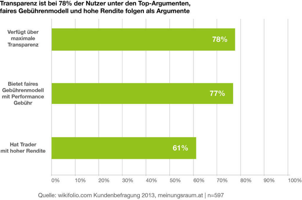 Transparenz ist bei 78% der Nutzer unter den Top-Argumenten, © wikifolio (10.02.2014) 