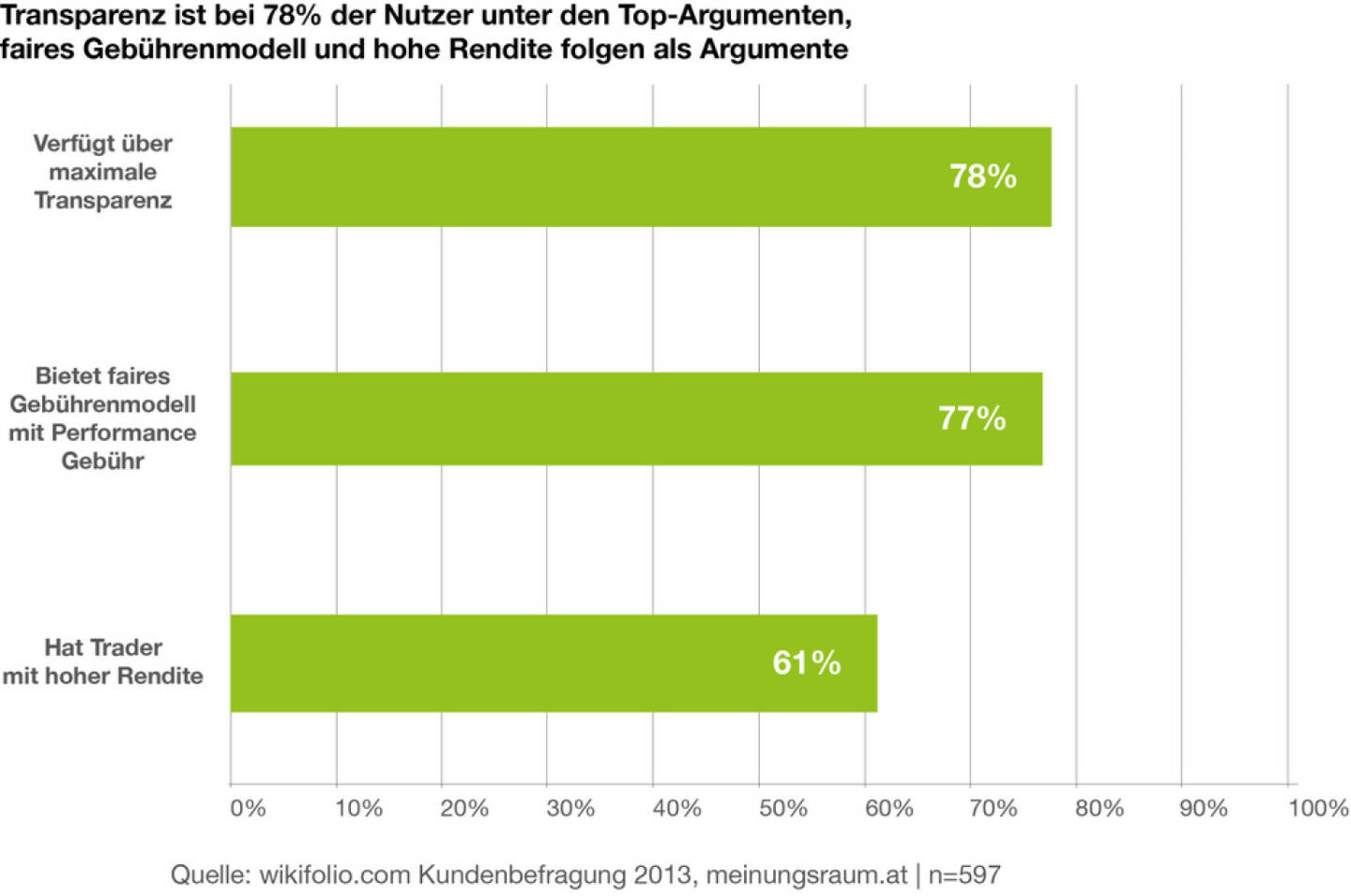 Transparenz ist bei 78% der Nutzer unter den Top-Argumenten