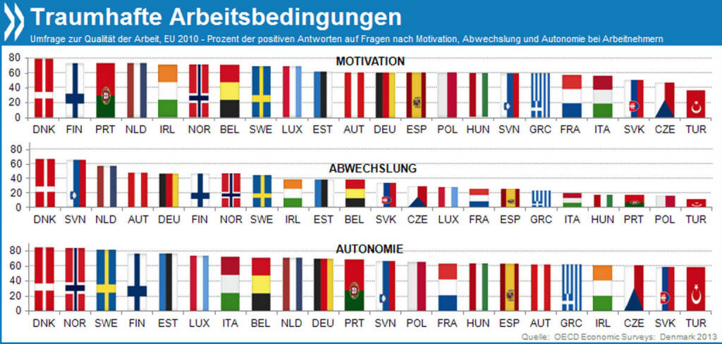 Traumjobs: Die besten Arbeitsbedingungen unter den europäischen Mitgliedern der OECD haben die Dänen. Zwei Drittel geben an, bei ihrem Job unterschiedliche Fähigkeiten einzusetzen. 80 Prozent fühlen sich durch ihren Arbeitgeber motiviert und können entscheiden, wie sie ihre Aufgaben angehen. Mehr Infos unter: http://bit.ly/1cofJwA (OECD Economic Survey: Denmark, S. 103), © OECD (10.02.2014) 