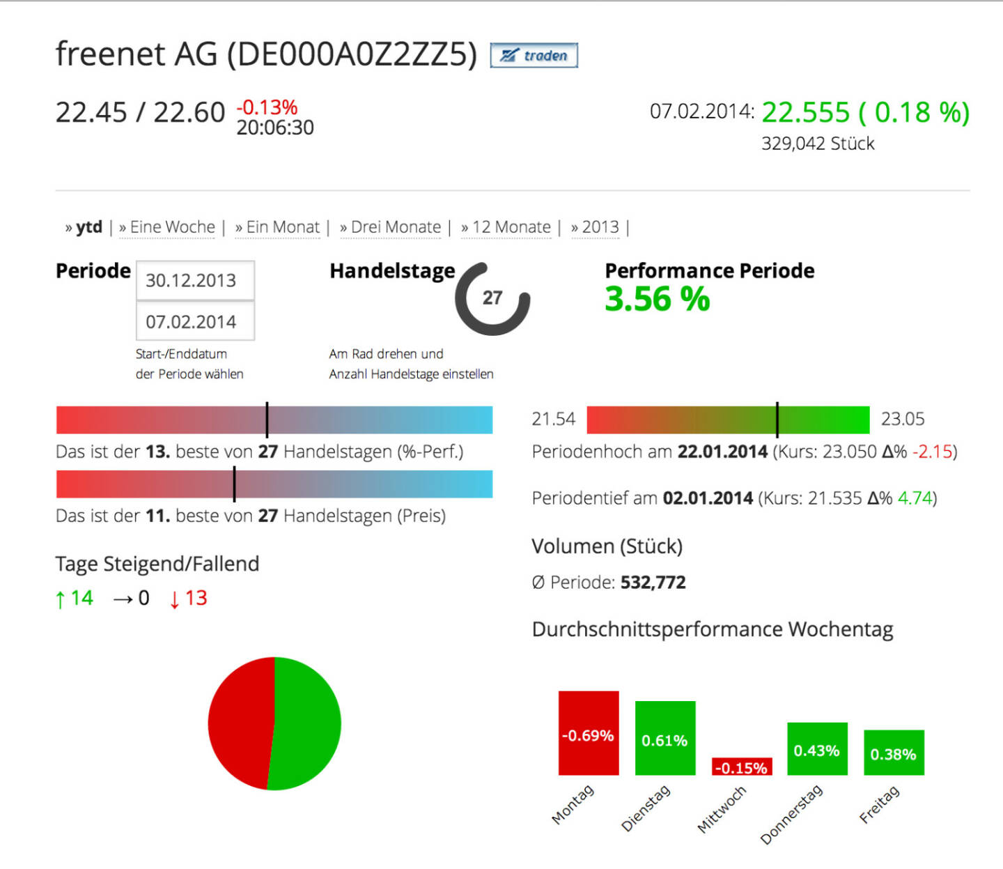 Die freenet AG im Börse Social Network, http://boerse-social.com/launch/aktie/freenet_ag