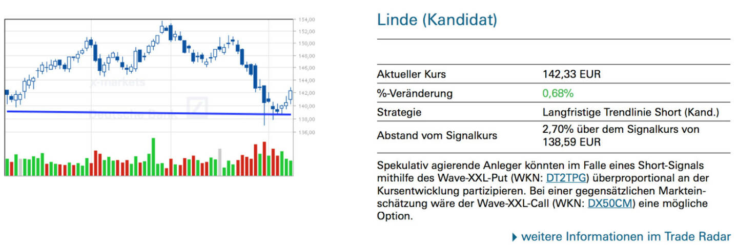 Linde (Kandidat): Spekulativ agierende Anleger könnten im Falle eines Short-Signals mithilfe des Wave-XXL-Put (WKN: DT2TPG) überproportional an der Kursentwicklung partizipieren. Bei einer gegensätzlichen Markteinschätzung wäre der Wave-XXL-Call (WKN: DX50CM) eine mögliche Option.