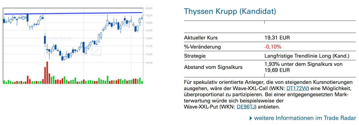 Thyssen Krupp (Kandidat):  Für spekulativ orientierte Anleger, die von steigenden Kursnotierungen ausgehen, wäre der Wave-XXL-Call (WKN: DT172W) eine Möglichkeit, überproportional zu partizipieren. Bei einer entgegengesetzten Markterwartung würde sich beispielsweise der Wave-XXL-Put (WKN: DE96TJ) anbieten.
