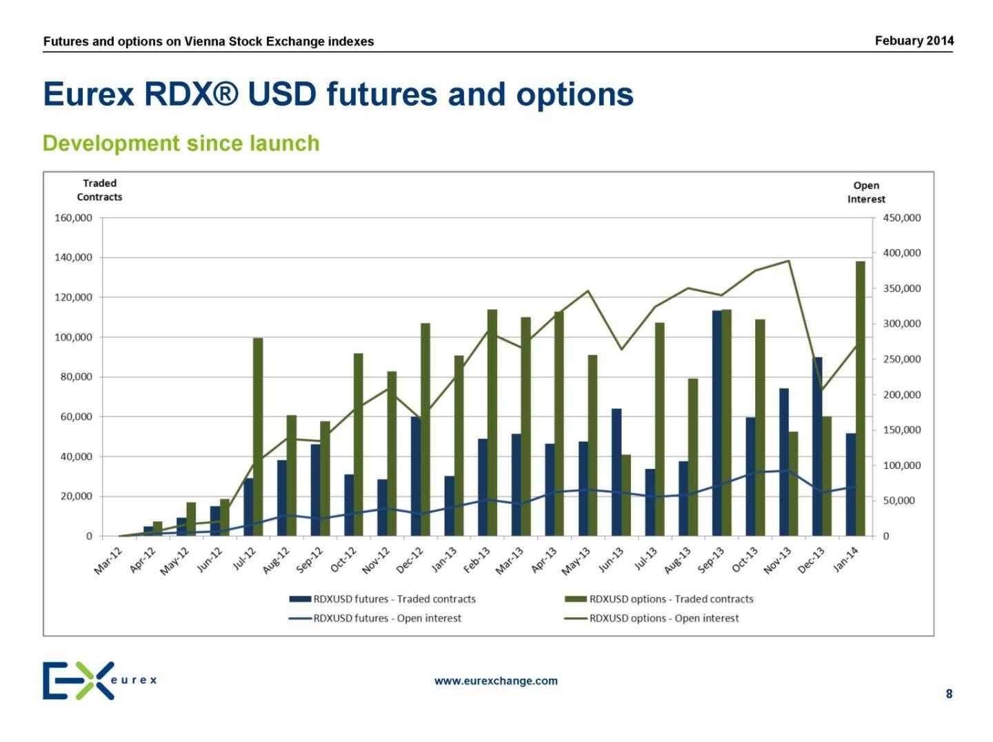 Eurex RDX® USD futures and options