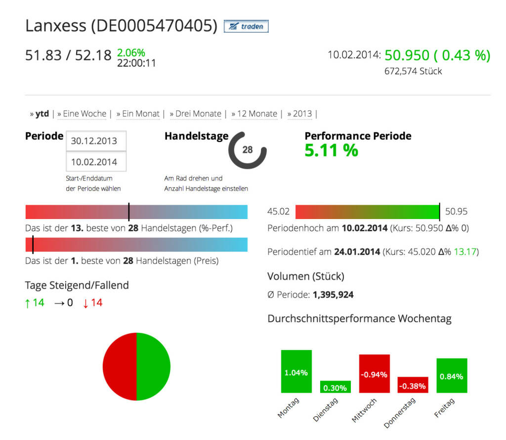 Die Lanxess AG im Börse Social Network, http://boerse-social.com/launch/aktie/lanxess_ag, © Lanxess AG (Homepage) (11.02.2014) 