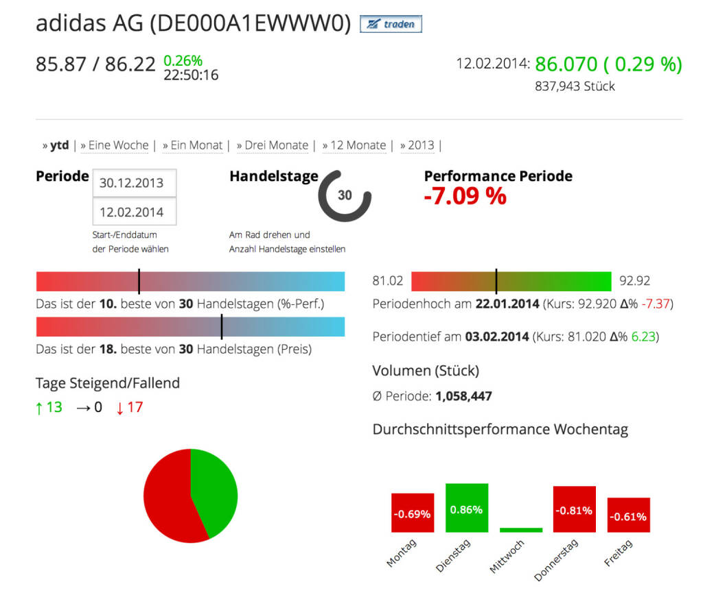 Die Adidas AG im Börse Social Network, http://boerse-social.com/launch/aktie/adidas_ag, © adidas group (Homepage) (12.02.2014) 