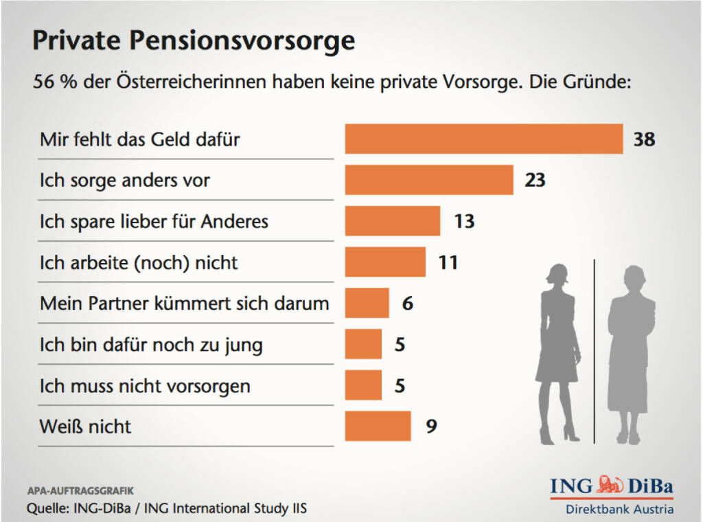 Private Pensionsvorsorge, (C) ING-Diba (12.02.2014) 