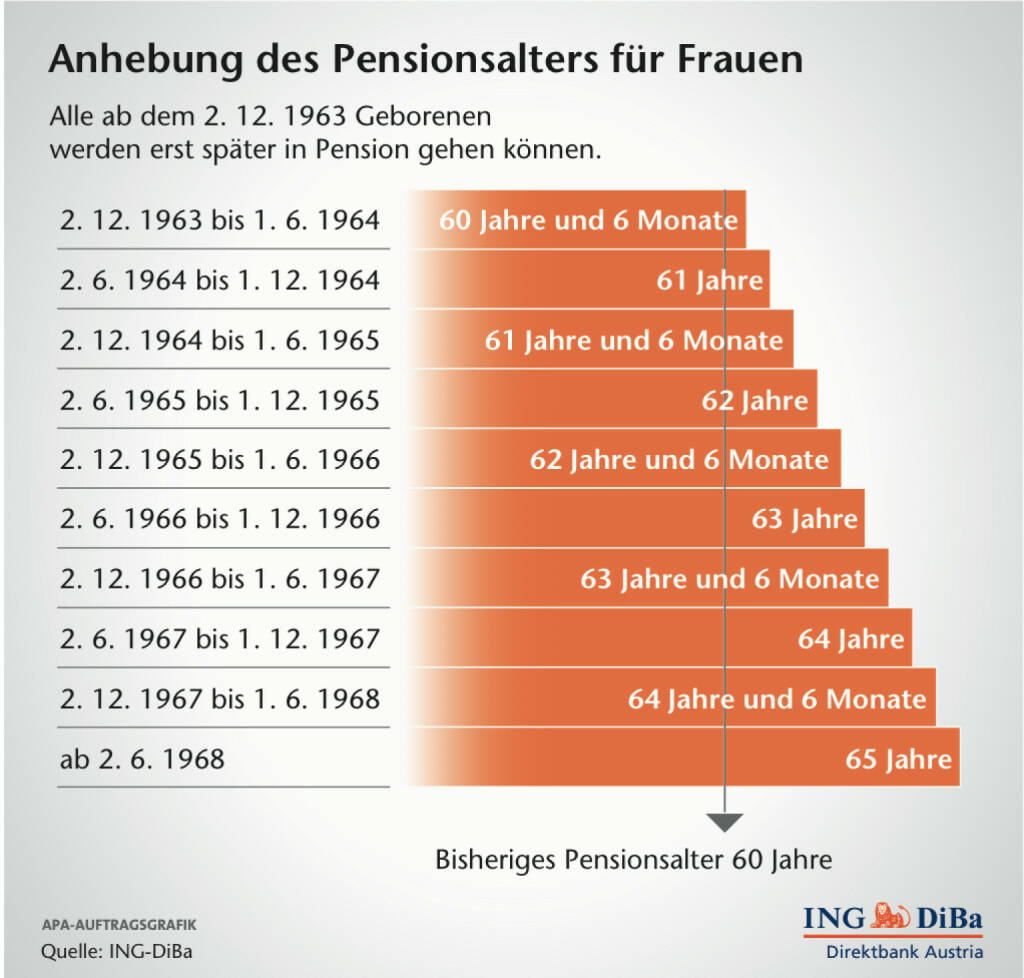 Anhebung des Pensionsalters für Frauen, (C) ING-Diba (12.02.2014) 