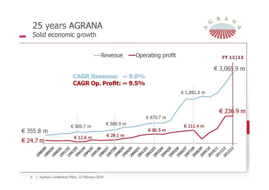 25 years Agrana, © Agrana (13.02.2014) 