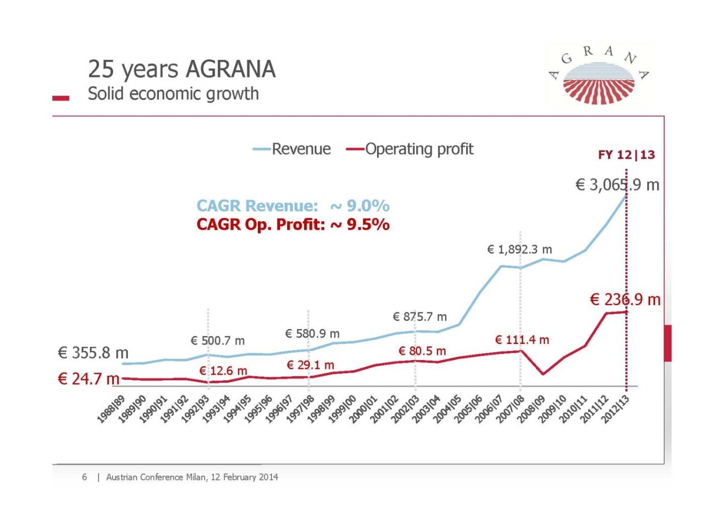 25 years Agrana