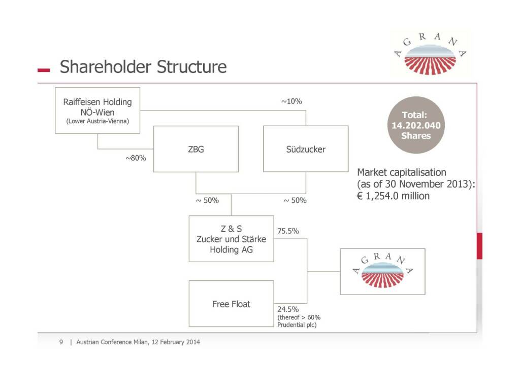 Agrana Shareholder Structure, © Agrana (13.02.2014) 