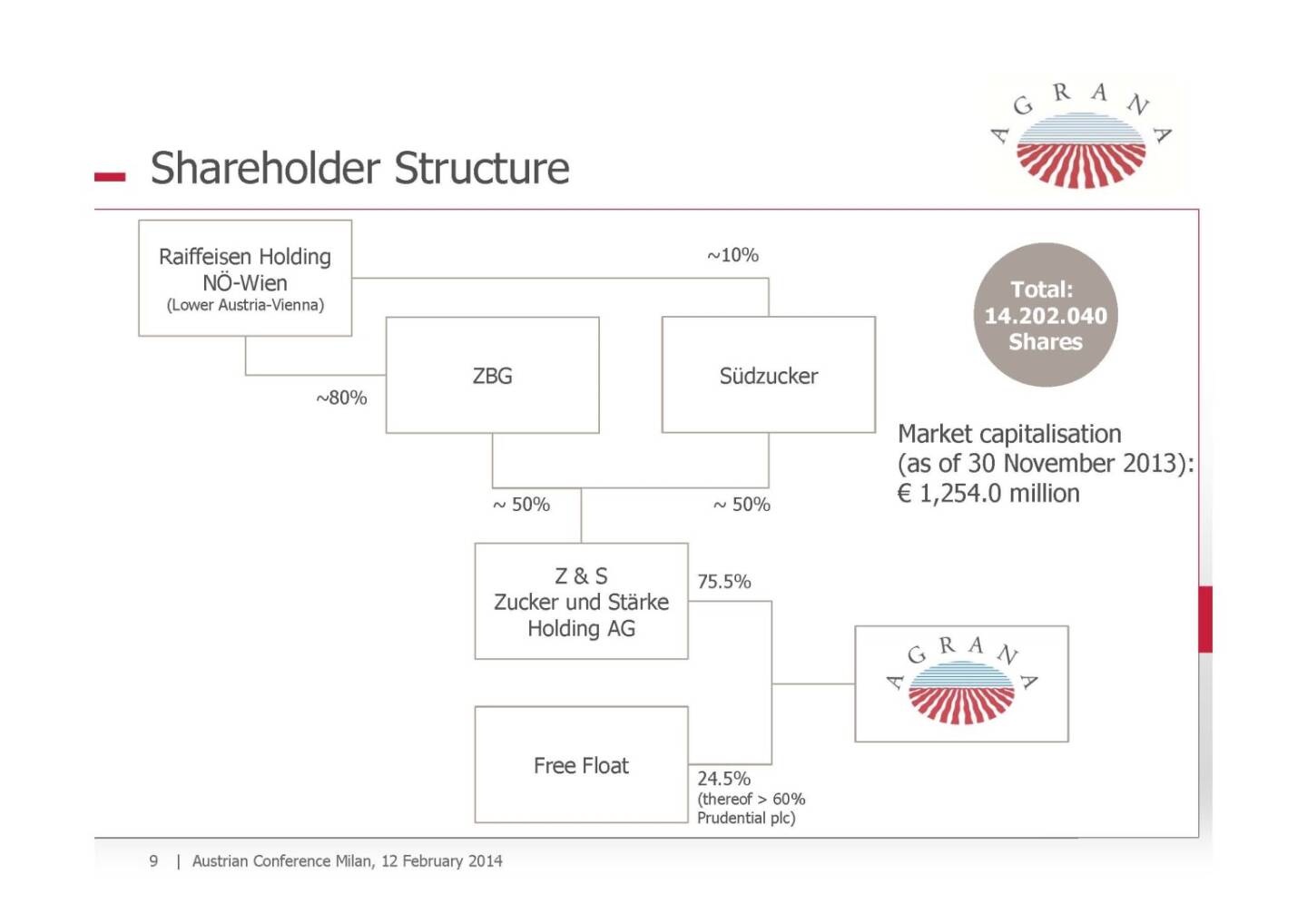 Agrana Shareholder Structure