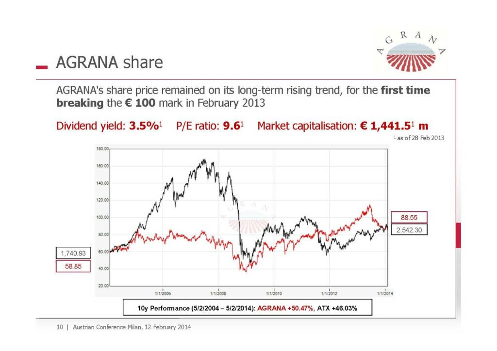 Agrana Share, © Agrana (13.02.2014) 