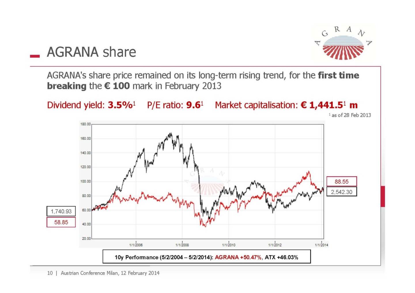 Agrana Share