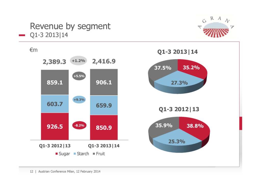 Revenue, © Agrana (13.02.2014) 