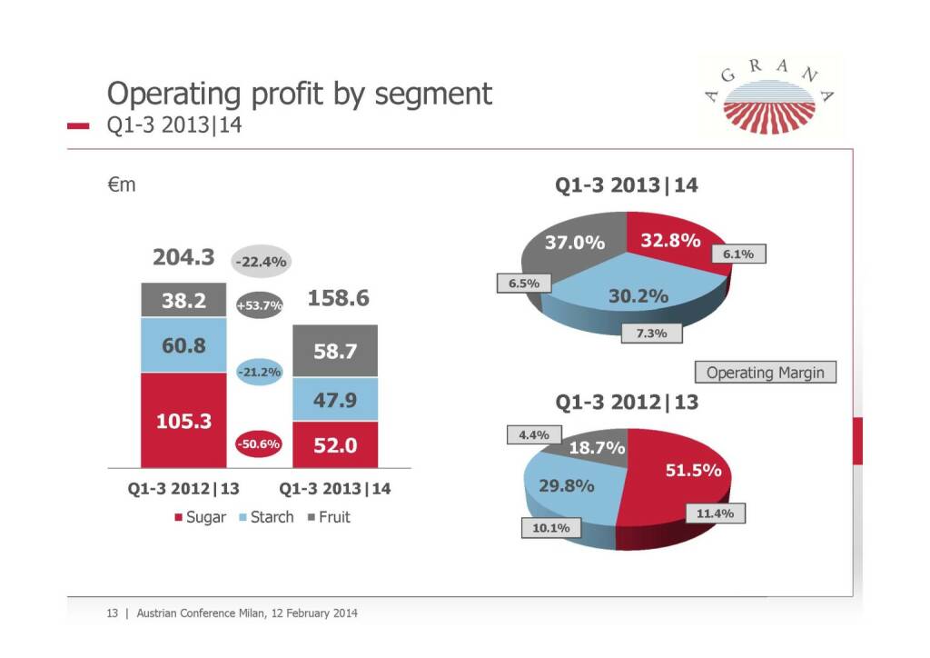 Operating profit, © Agrana (13.02.2014) 