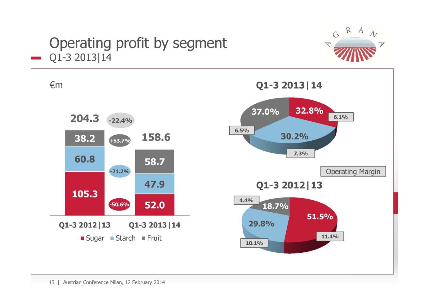 Operating profit