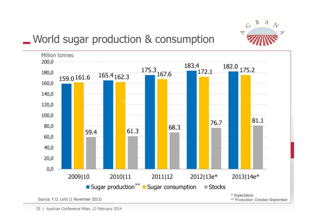 World Sugar production, © Agrana (13.02.2014) 