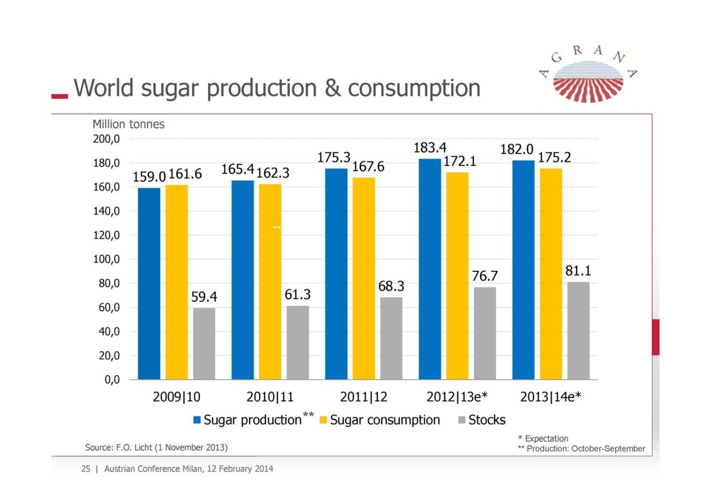 World Sugar production