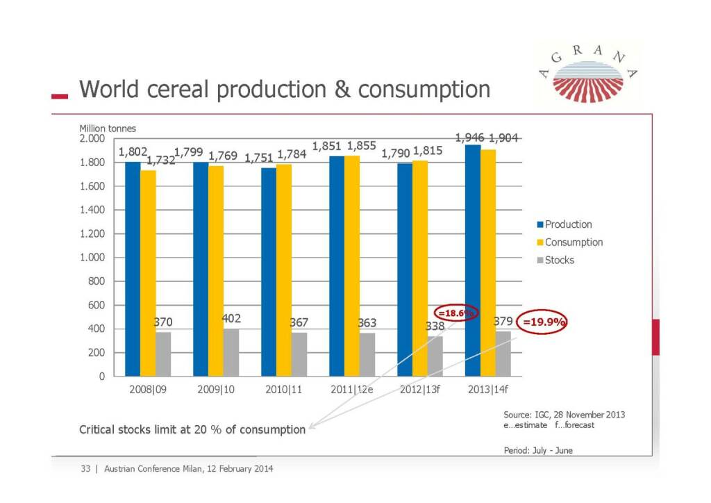 Cereal production, © Agrana (13.02.2014) 