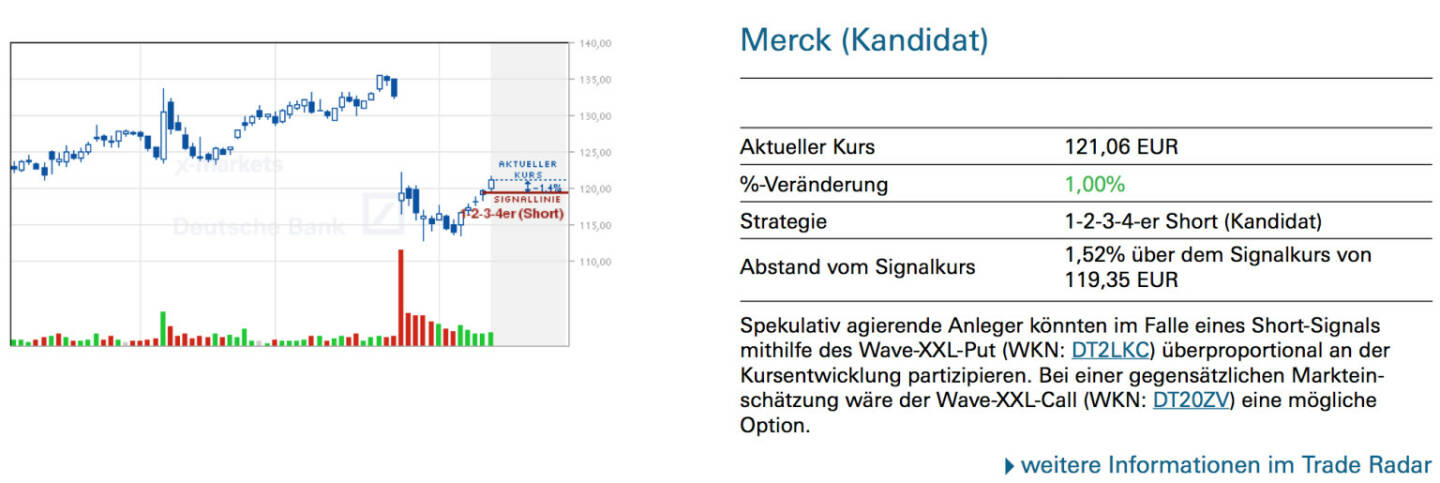 Merck (Kandidat): Spekulativ agierende Anleger könnten im Falle eines Short-Signals mithilfe des Wave-XXL-Put (WKN: DT2LKC) überproportional an der Kursentwicklung partizipieren. Bei einer gegensätzlichen Markteinschätzung wäre der Wave-XXL-Call (WKN: DT20ZV) eine mögliche Option.