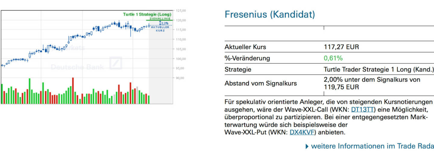 Fresenius (Kandidat): Für spekulativ orientierte Anleger, die von steigenden Kursnotierungen ausgehen, wäre der Wave-XXL-Call (WKN: DT13TT) eine Möglichkeit, überproportional zu partizipieren. Bei einer entgegengesetzten Markterwartung würde sich beispielsweise der Wave-XXL-Put (WKN: DX4KVF) anbieten.