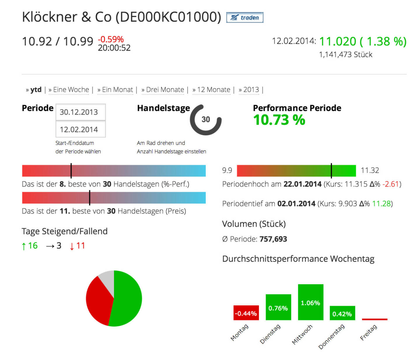 Klöckner & Co im Börse Social Network, http://boerse-social.com/launch/aktie/klockner_co_se