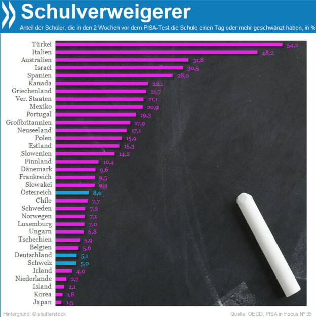 Welches Land hat die meisten Schulschwänzer?
Infos zur Korrelation zwischen Schwänzen und Schülerleistung im PISA-Test gibt es unter http://bit.ly/1gy3ZKW, © OECD (14.02.2014) 