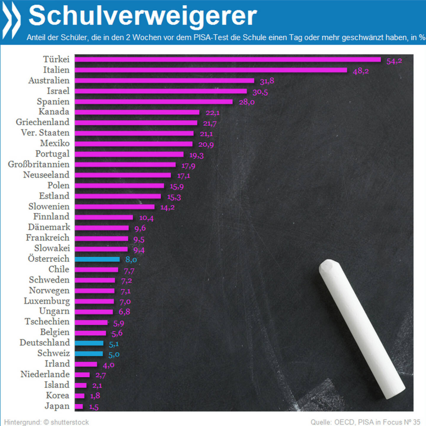 Welches Land hat die meisten Schulschwänzer?
Infos zur Korrelation zwischen Schwänzen und Schülerleistung im PISA-Test gibt es unter http://bit.ly/1gy3ZKW