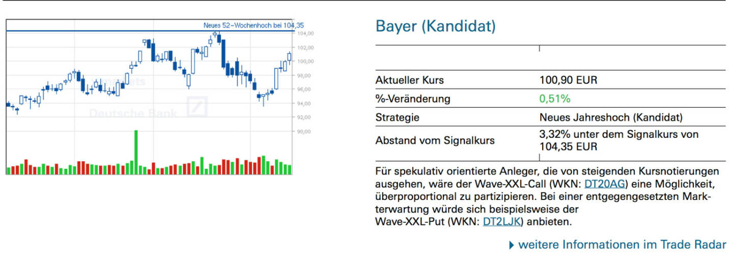 Bayer (Kandidat): Für spekulativ orientierte Anleger, die von steigenden Kursnotierungen ausgehen, wäre der Wave-XXL-Call (WKN: DT20AG) eine Möglichkeit, überproportional zu partizipieren. Bei einer entgegengesetzten Markterwartung würde sich beispielsweise der Wave-XXL-Put (WKN: DT2LJK) anbieten